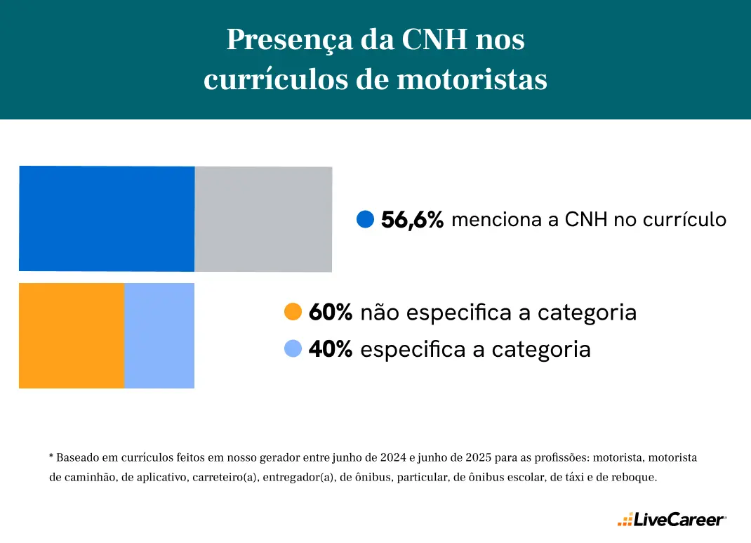porcentagem de motoristas que mencionam CNH no currículo