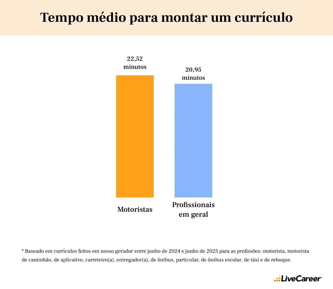 Tempo médio de criação de um currículo de motorista