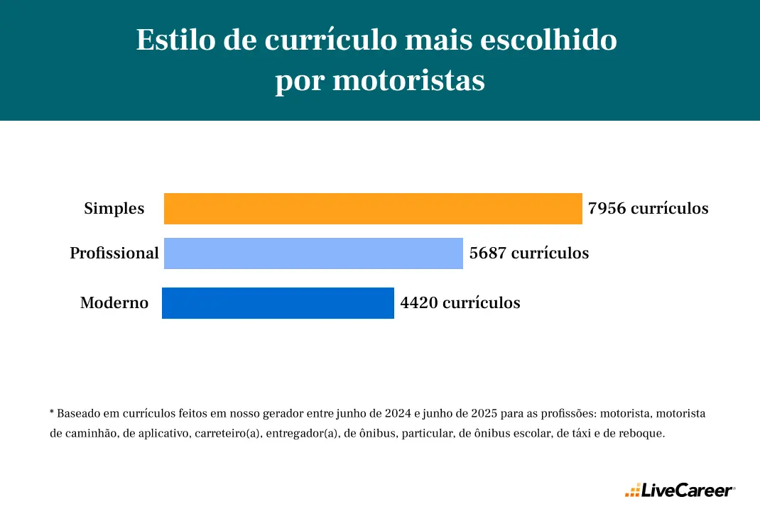 modelos de currículos mais usados por motoristas