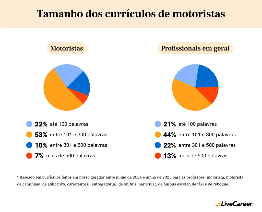 tamanho dos currículos de motoristas