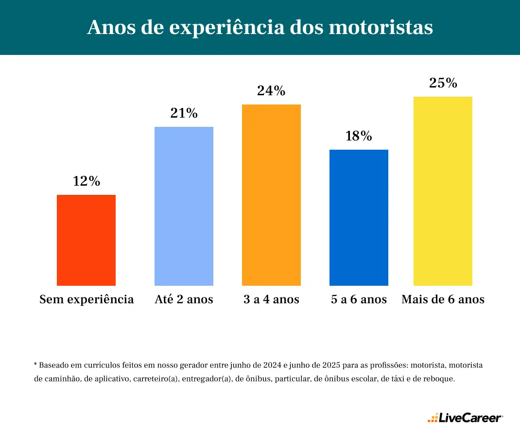 perfil de experiência dos motoristas