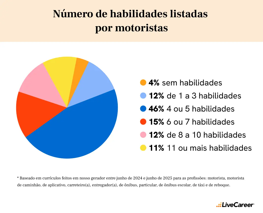 quantas habilidades motoristas listam no currículo