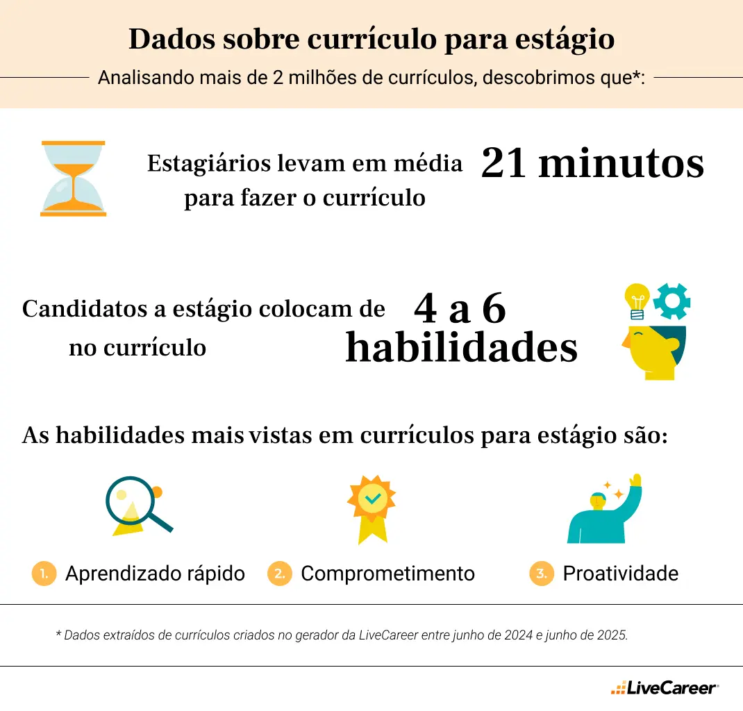 dados de currículos para estágio analisados pela LiveCareer