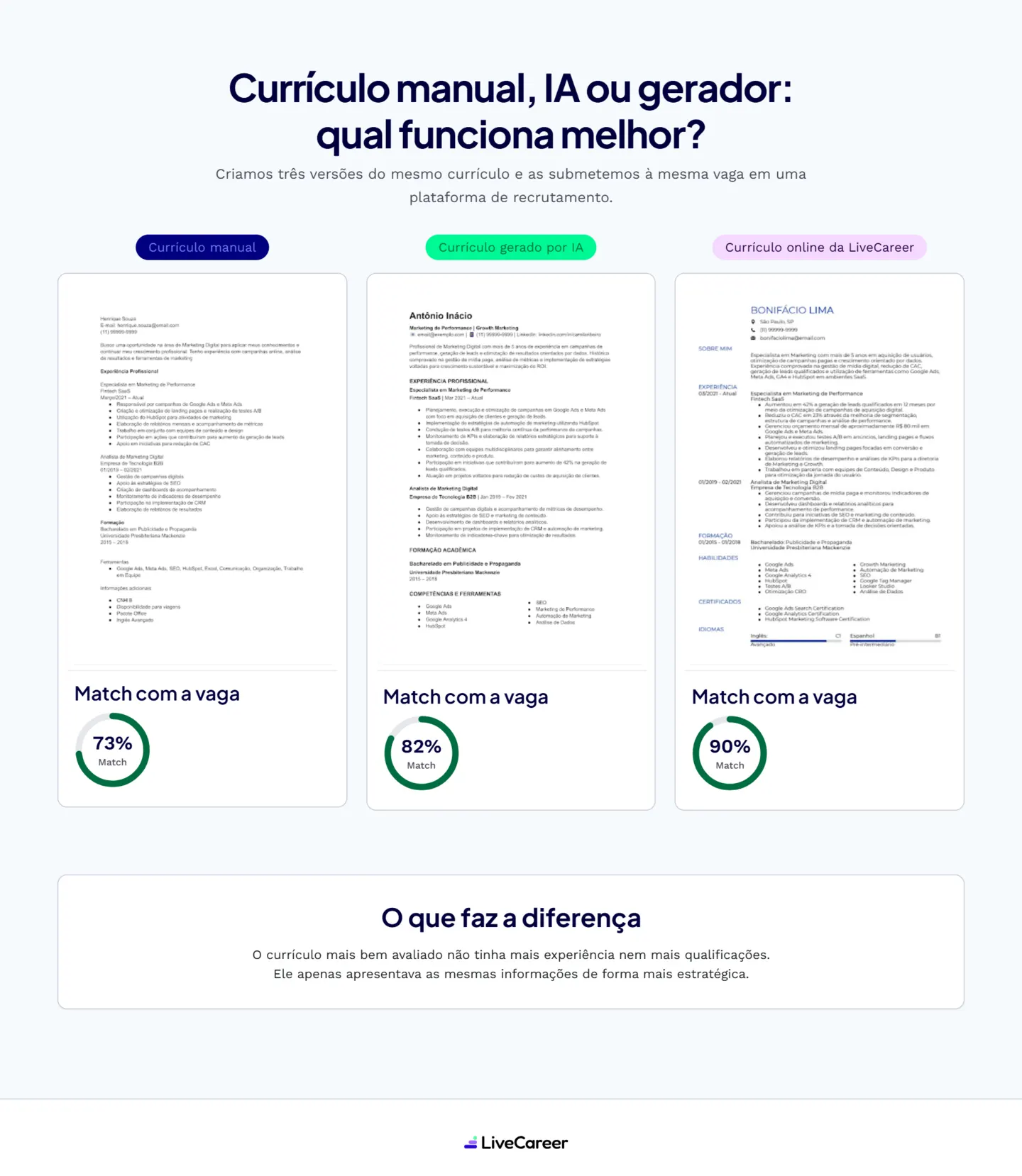 comparação do currículo manual, criado com IA e com o gerador da LiveCareer