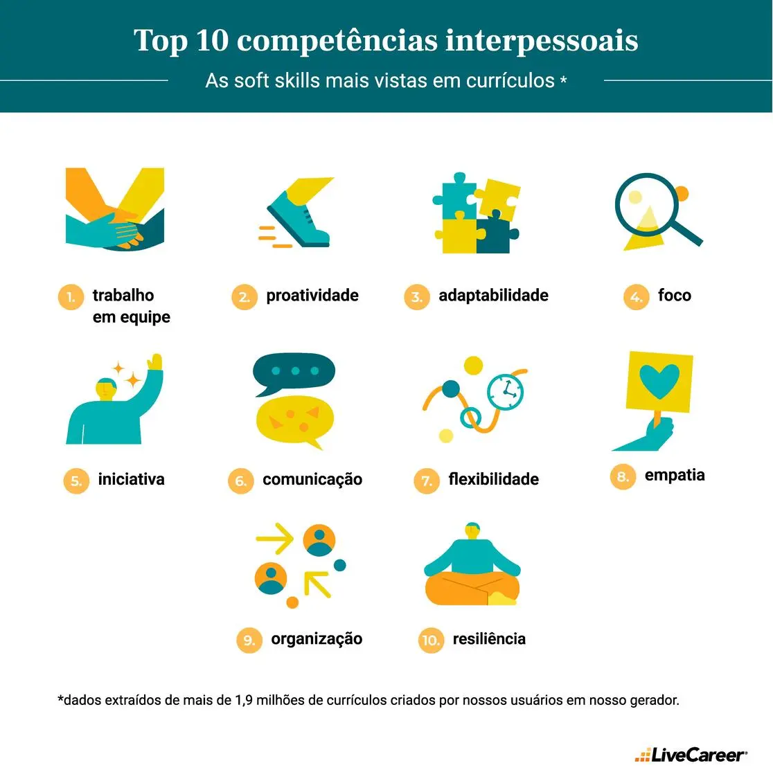 top 10 competências interpessoais no Brasil