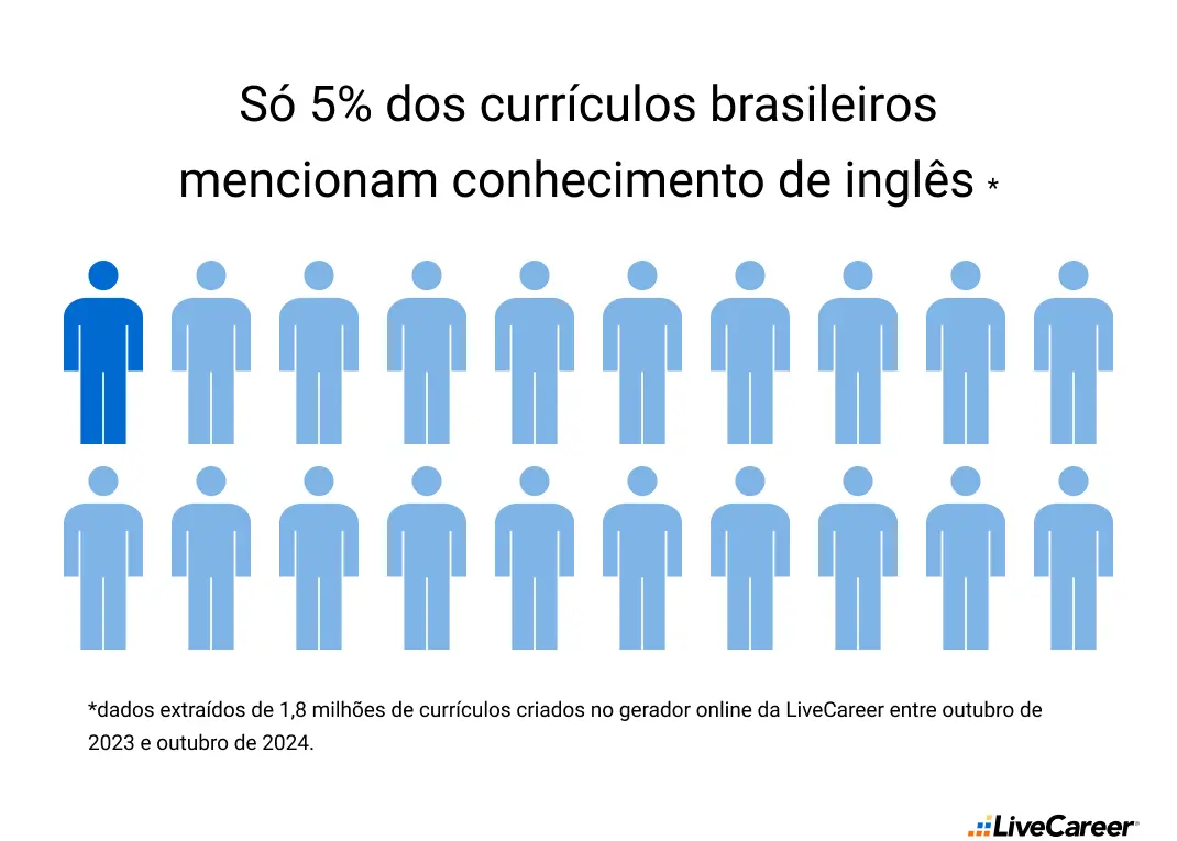 só 5% dos currículos brasileiros mencionam conhecimento de inglês