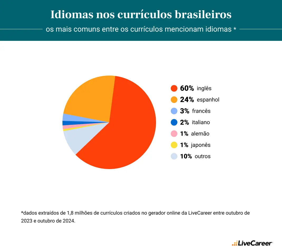 as línguas mais comuns nos currículos que mencionam idiomas