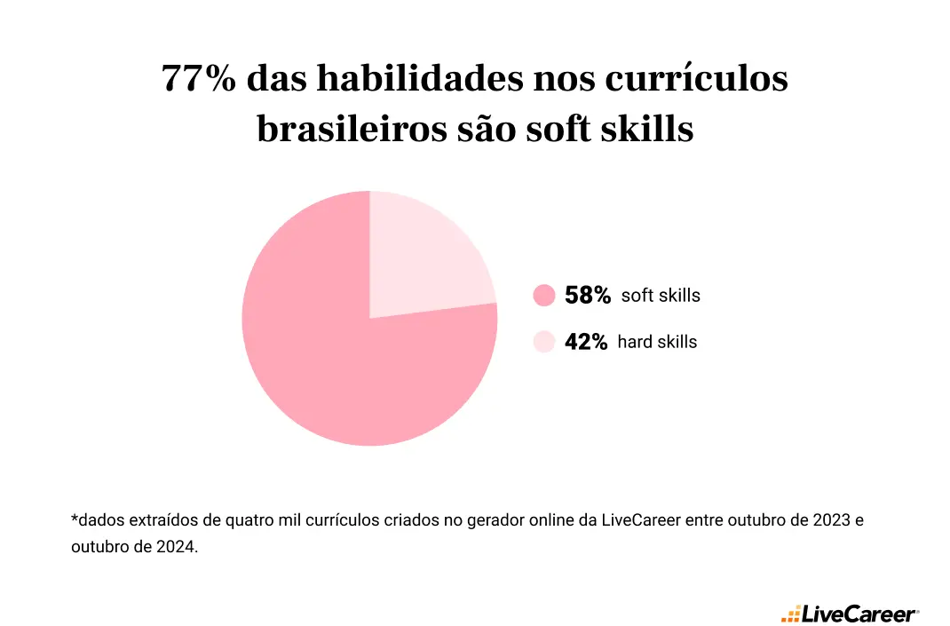 77% das habilidades nos currículos brasileiros são soft skills