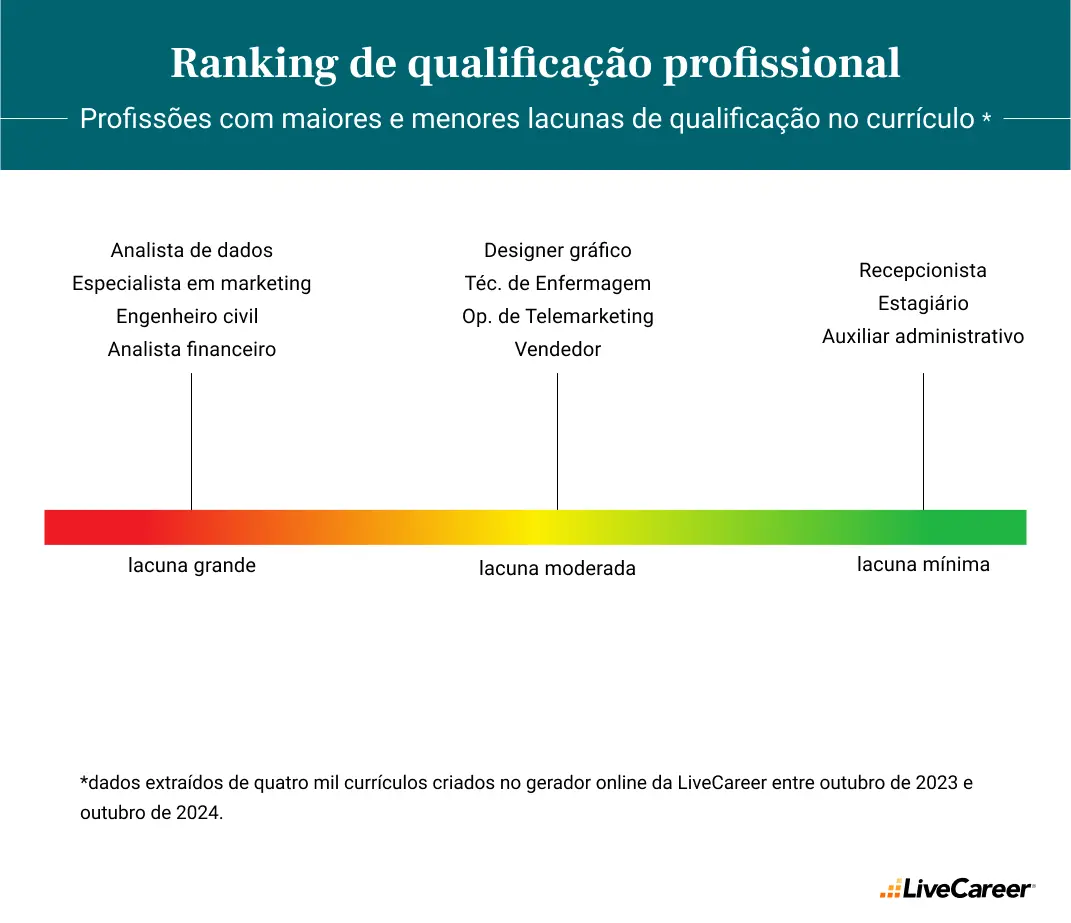 ranking de lacuna de qualificação no Brasil