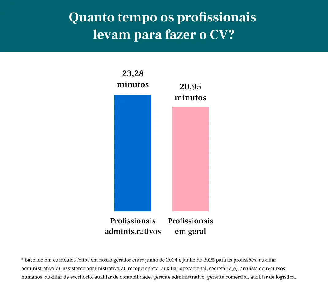 tempo para fazer um currículo da área administrativa