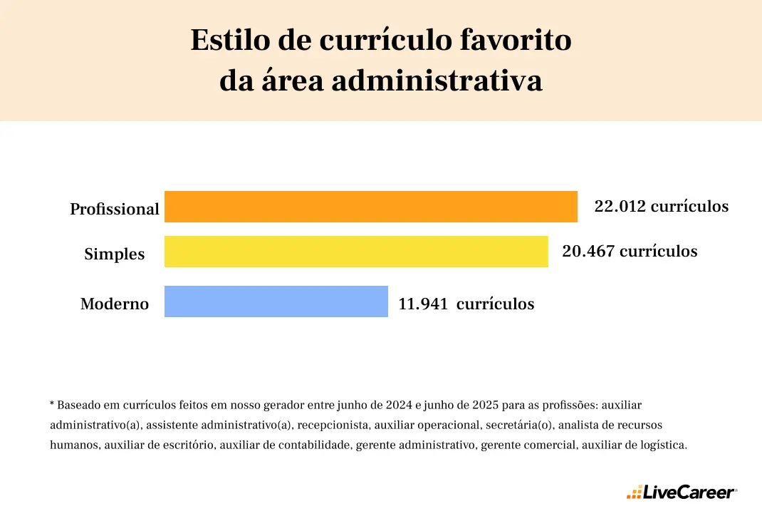 visual mais comum dos currículos administrativos