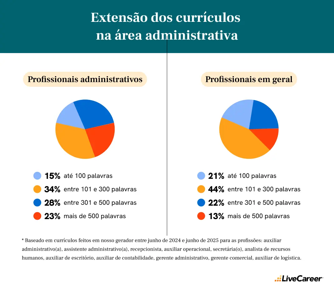 tamanho dos currículos da área de administração