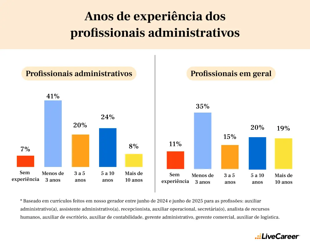 anos de experiência dos profissionais administrativos