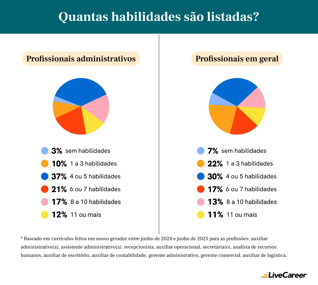 número de habilidades citadas na área de administração