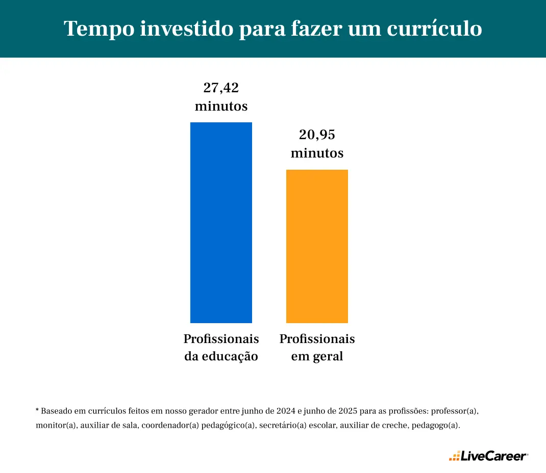  quanto tempo leva para fazer um currículo da educação