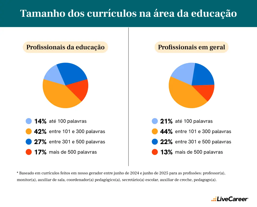 número de palavras dos currículos da área educacional