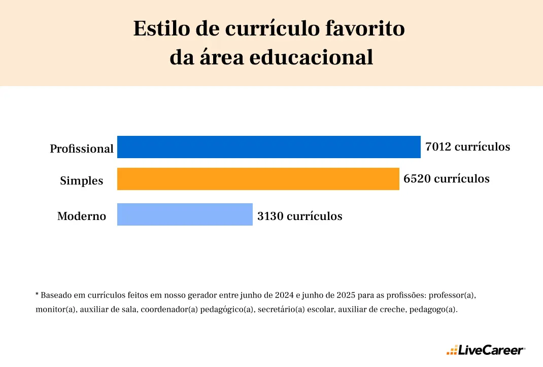 estilos de currículos preferidos por trabalhadores da educação