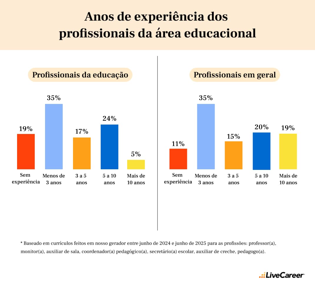 anos de experiência dos profissionais da educação
