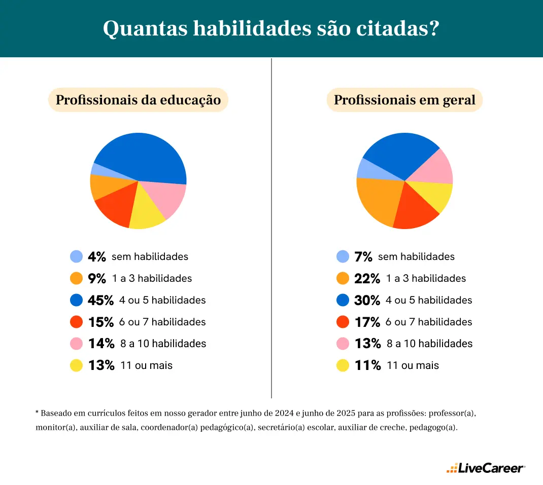 número de habilidades mencionadas na educação
