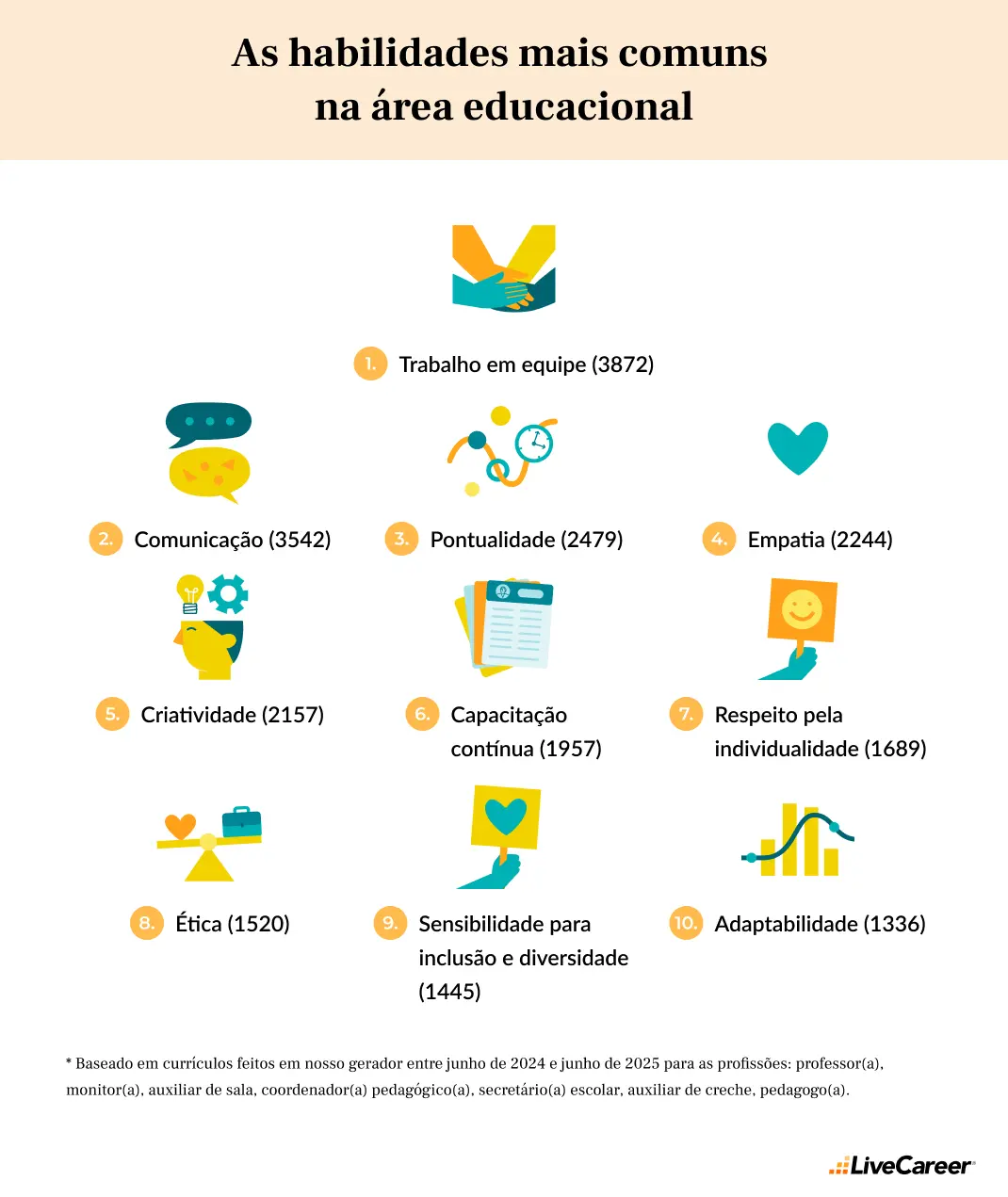  as dez principais habilidades dos profissionais da educação