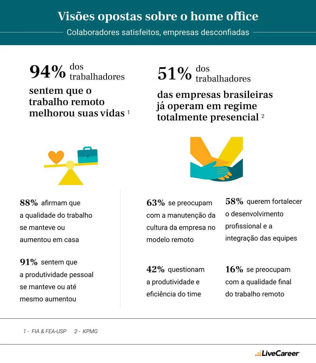 91% dos trabalhadores se sentem mais produtivos em casa, mas 42% das empresas questionam essa produtividade