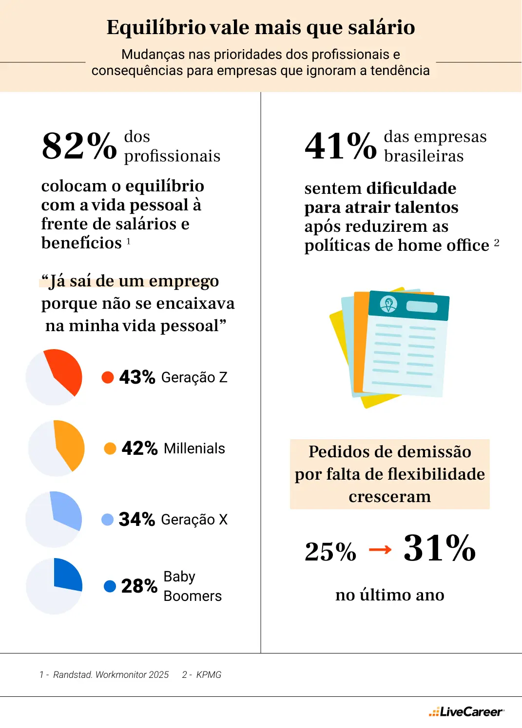 41% das empresas sofrem para atrair talentos após reduzirem o home office
