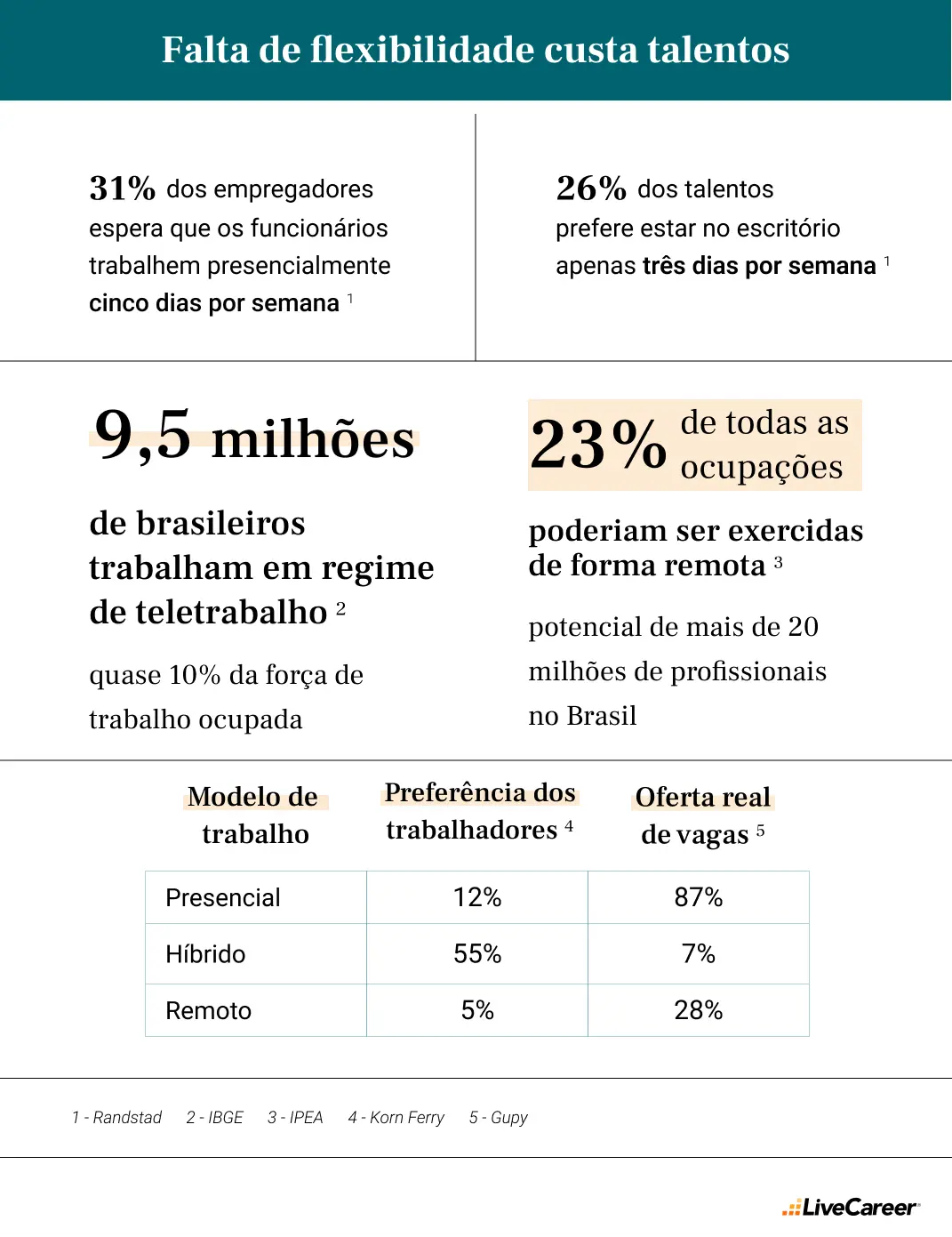 23% dos trabalhos brasileiros poderiam ser remotos, mas 87% das vagas são presenciais